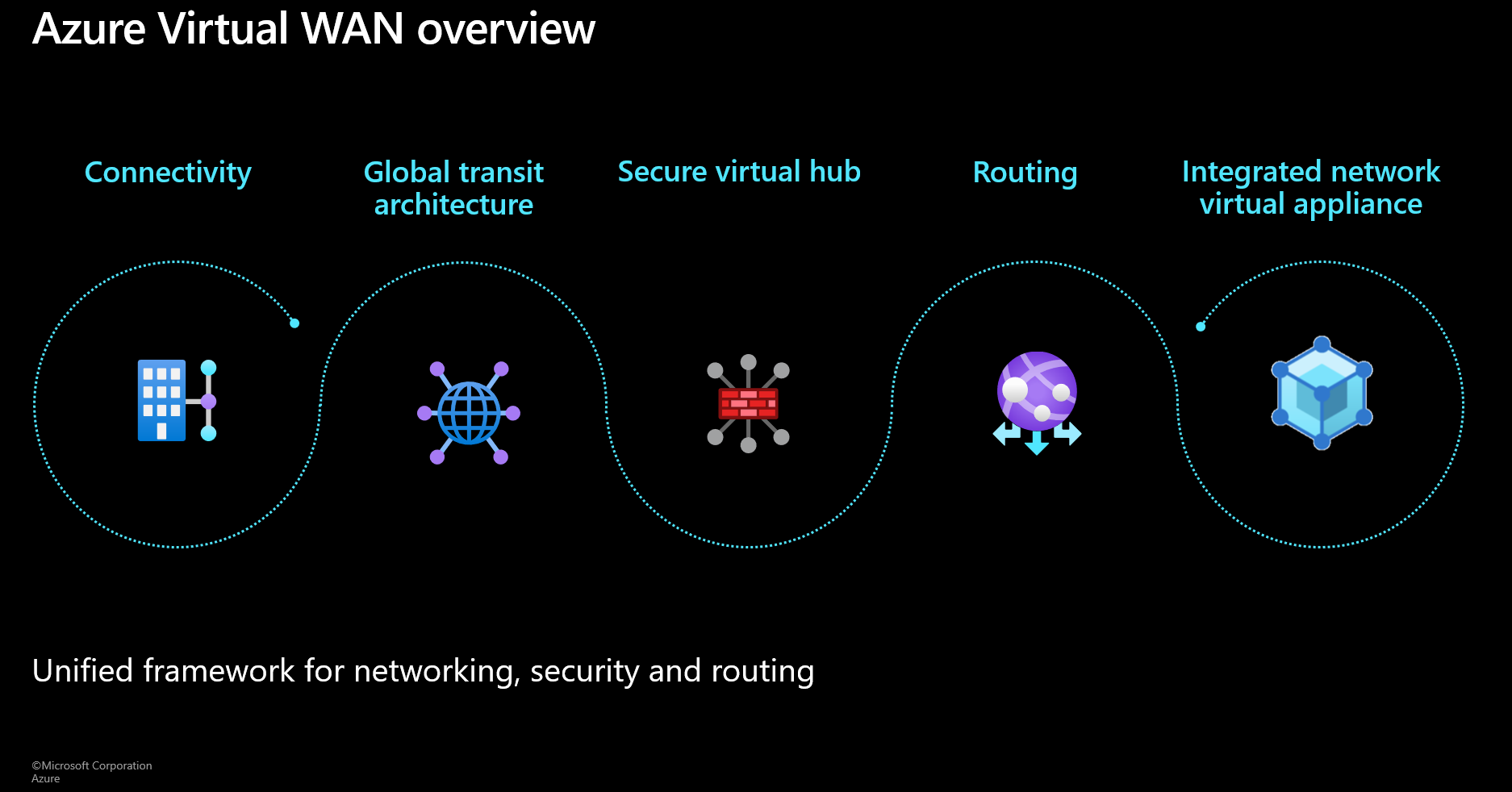 Azure Virtual WAN Overview