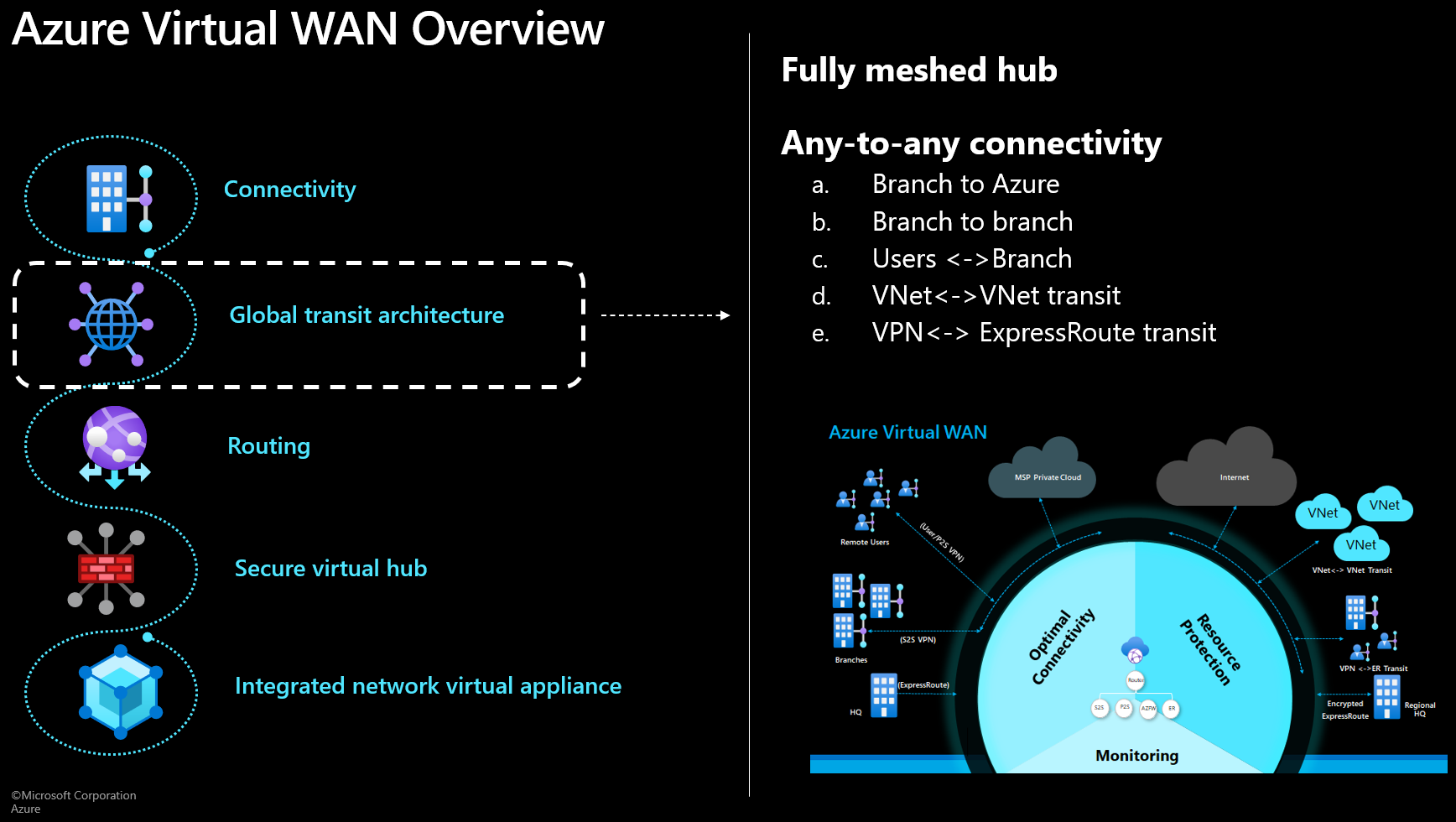 Azure Virtual WAN Global Transit Architecture