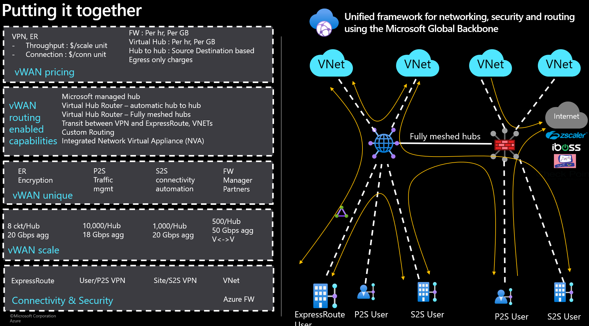 Virtual WAN Microsoft Global Backbone