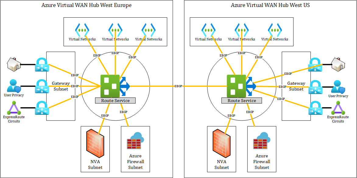 Azure Virtual Wan Routing Flow