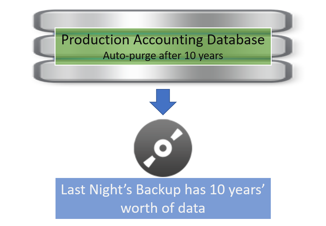 Database and Backup Retention Comparison