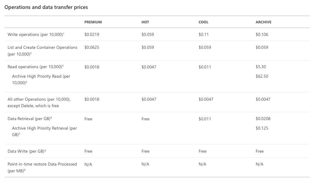 Azure Storage Operations and data transfer prices