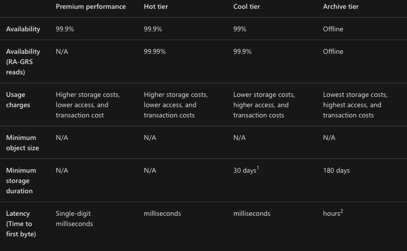 Azure Storage Tiering Differences