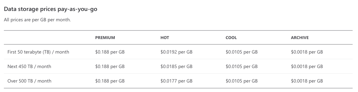 Estimating the cost of Azure storage