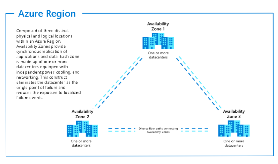 Azure Regions Paired Regions Availability Zones - Reverasite