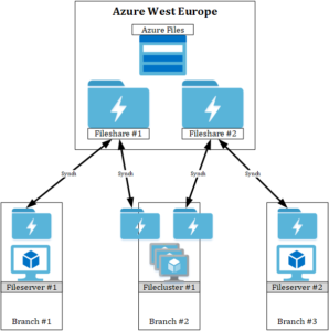 microsoft cloud file sharing