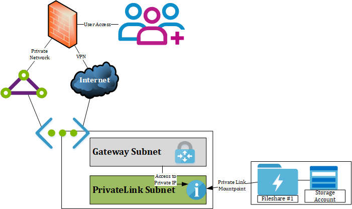 Azure Private Link