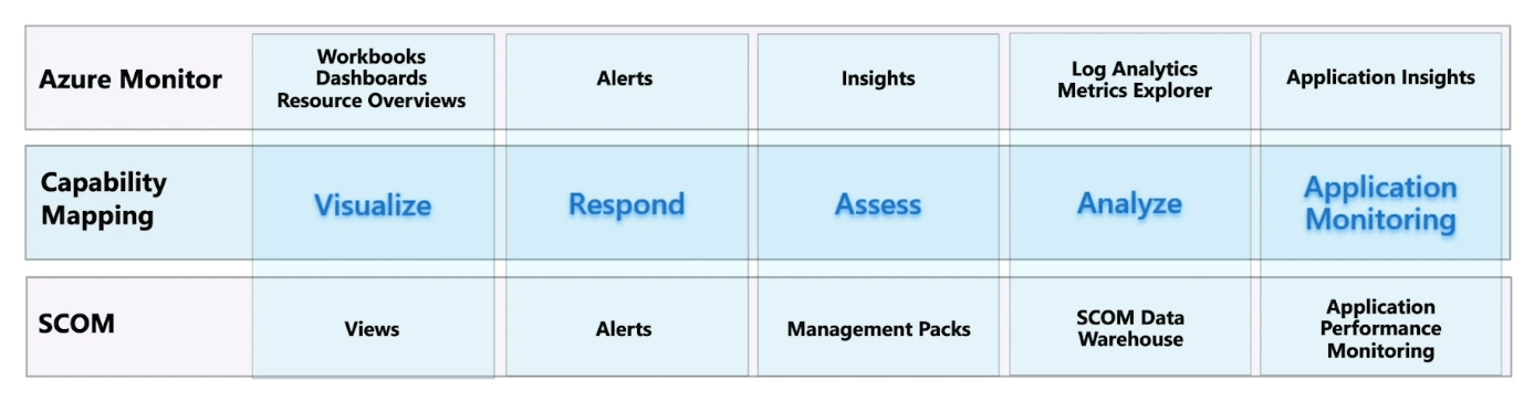 Comparing Azure Monitor with Operations Manager (courtesy of Microsoft)