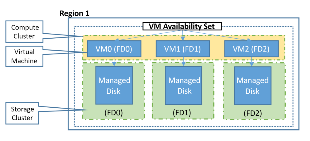 Fault and Update Domains in Azure