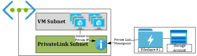 Fileserver for Azure Workloads