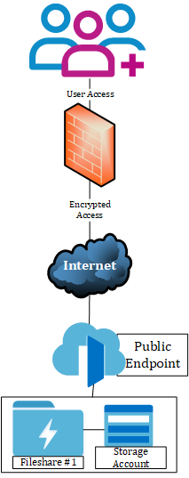 Fileserver for On Premises