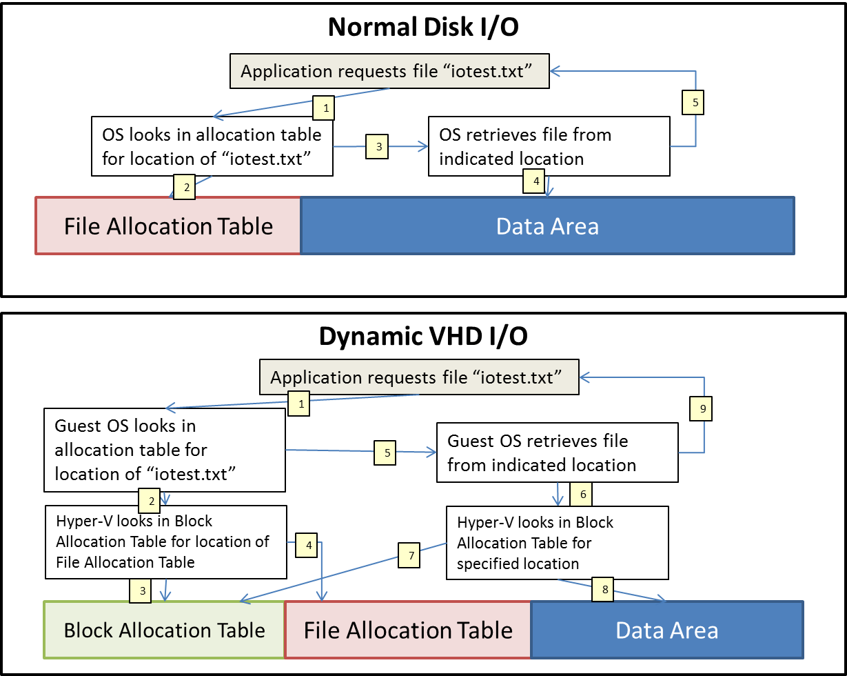 Hyper-V Guest Design: Fixed vs. Dynamic VHD