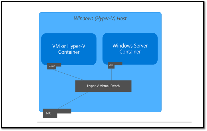 Windows Hyper-V Host containers