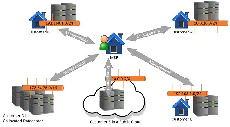 How MSPs Manage Hyper-V