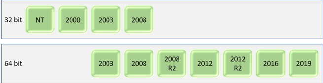 32bit v 64bit