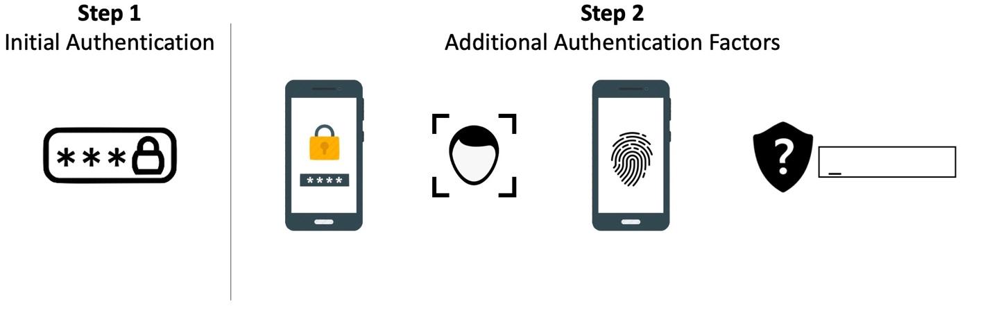 MFA, Multi Factor Authentication Steps
