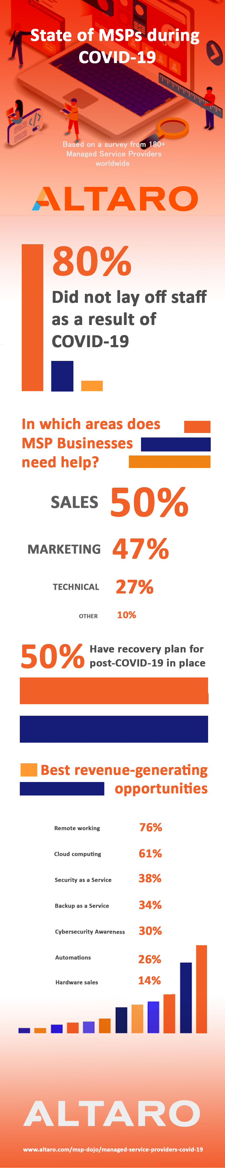 The impact of COVID-19 on MSPs infographic