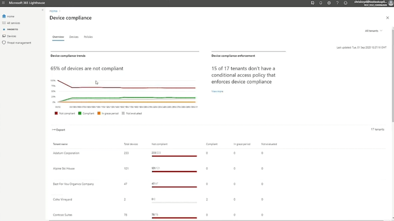 Microsoft 365 Lighthouse Device Compliance across five clients