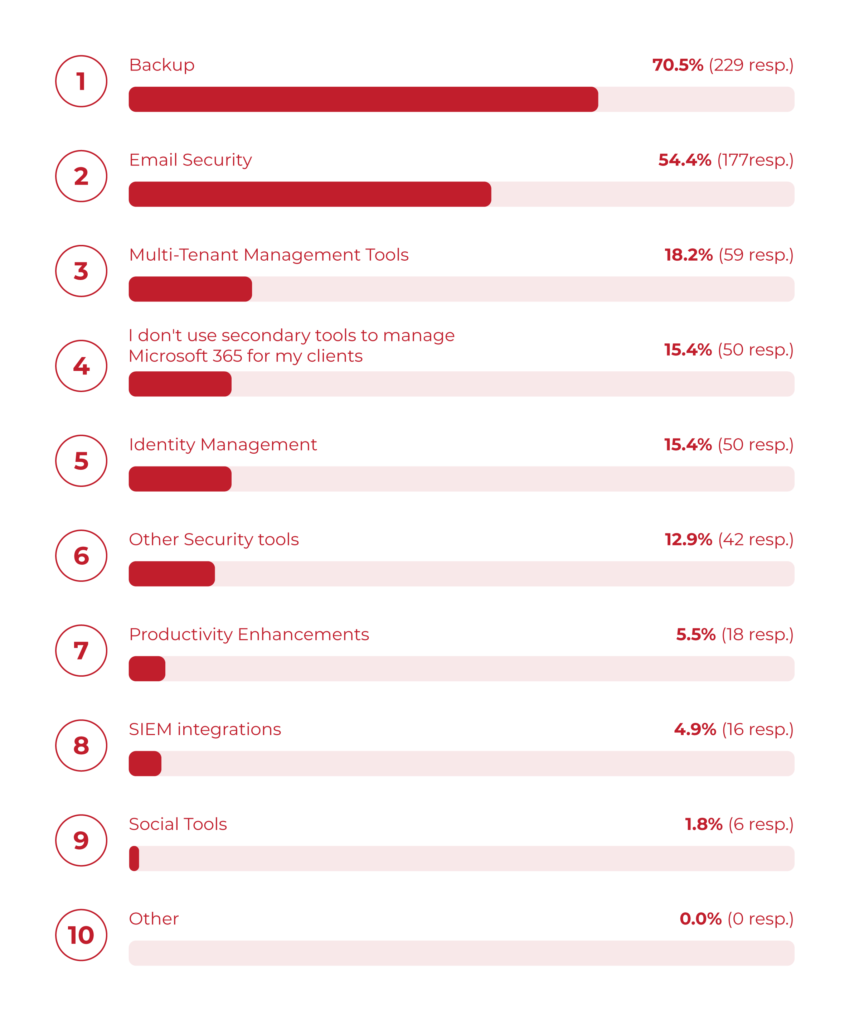 Secondary tools used to manage Microsoft 365