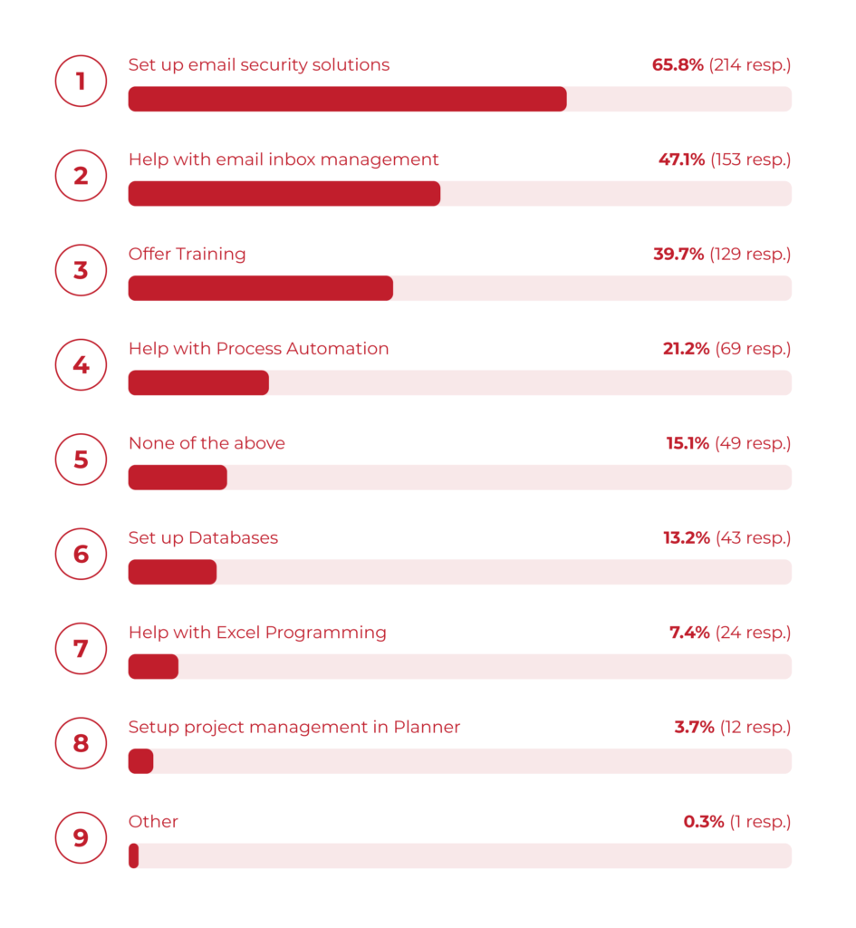 Extra services provided by MSPs to clients