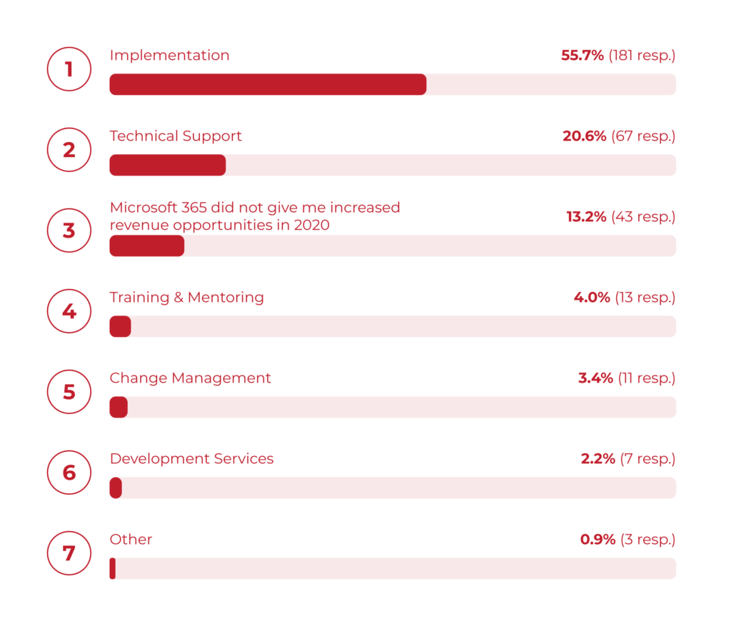 Activities that provided increased business with Microsoft 365 in 2020