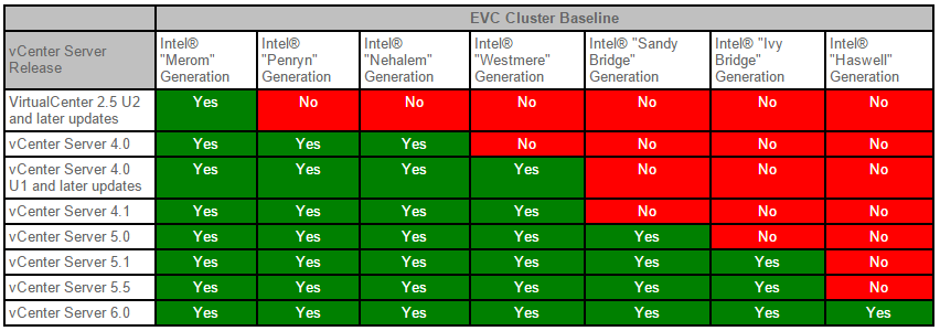 Figure 1 - Intel based EVC modes (reproduced from VMware’s KB1003212)