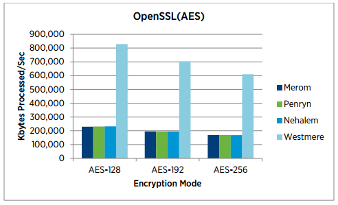 Figure 2 - SSL performance boost using Westmere processors