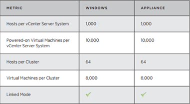 Figure 3 – vCenter Server scalability metrics