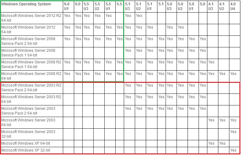 Figure 3 - VUM & Microsoft OS compatibility matrix