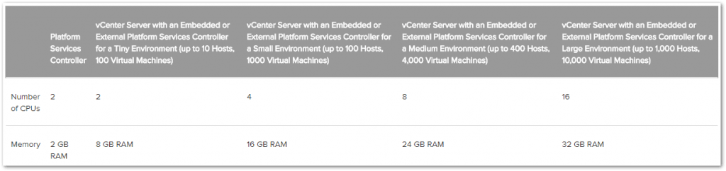 Figure 1 – vCenter Server hardware requirements