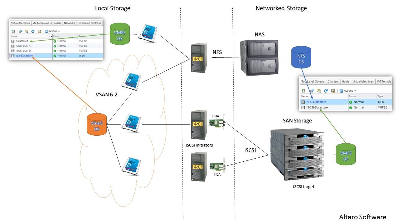 A diagram of the available types of physical storage and Datastores when working with VMware