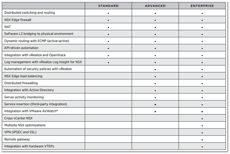 Figure 1 - VMware NSX Editions