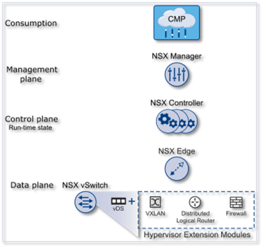 Figure 2 - NSX layers and components
