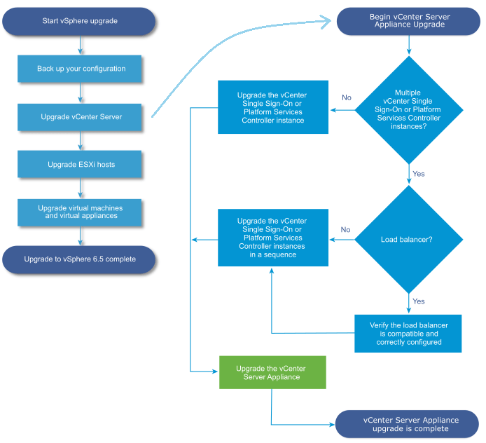 Figure 1 - vSphere 6.5 Upgrade Workflow (Source: VMware)