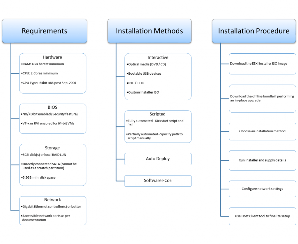 Figure 1 - ESXi 6.5 deployment workflow