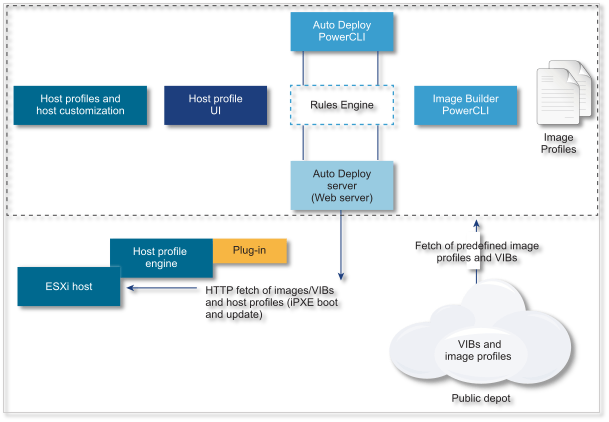 Figure 3 - Auto Deploy architecture diagram