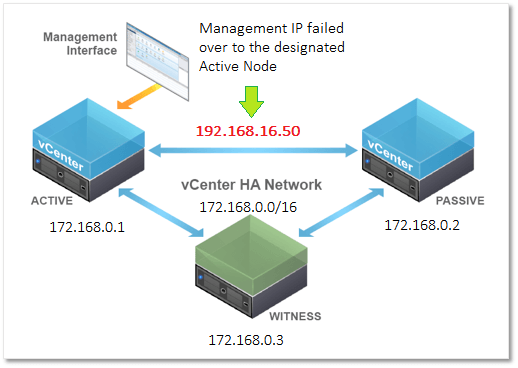 Figure 1 - A typical vCenter HA cluster (vSphere 6.5 only)