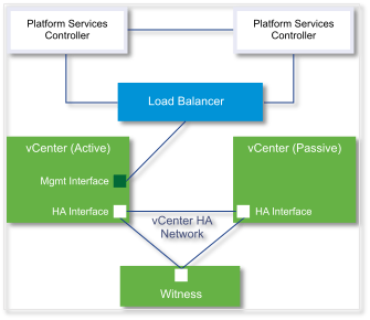 Figure 17 - Load balancing external PSCs