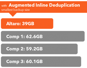 Augmented Inline Deduplication