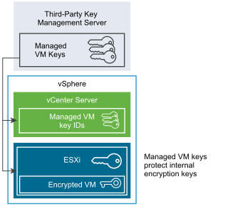 Figure 1 - Encryption keys flow and usage (Source: VMware)