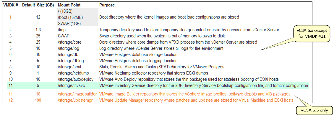 A list of disks created when vCSA 6.x is installed