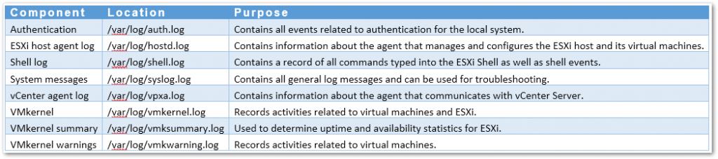 Some of the log files present on an ESXi host