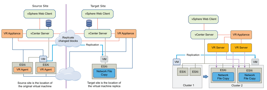 replication scenarios