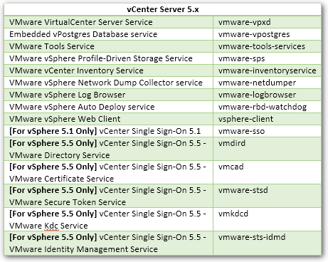 Figure 1a - vCenter services for v5.x