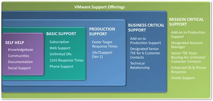 Types of VMware support offered (Source: VMware)