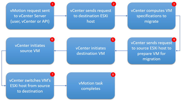 Figure 1 - A vMotion task lifecycle