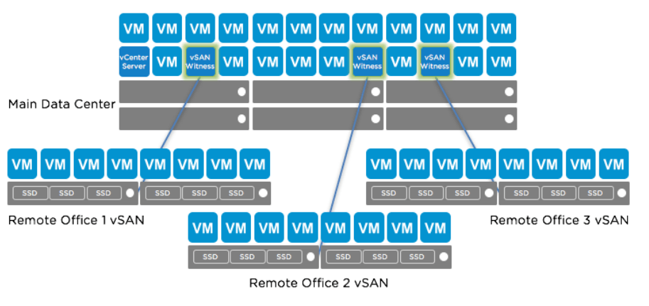 VMware vSAN