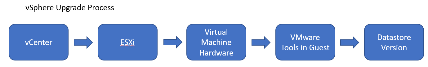 vSphere upgrade process