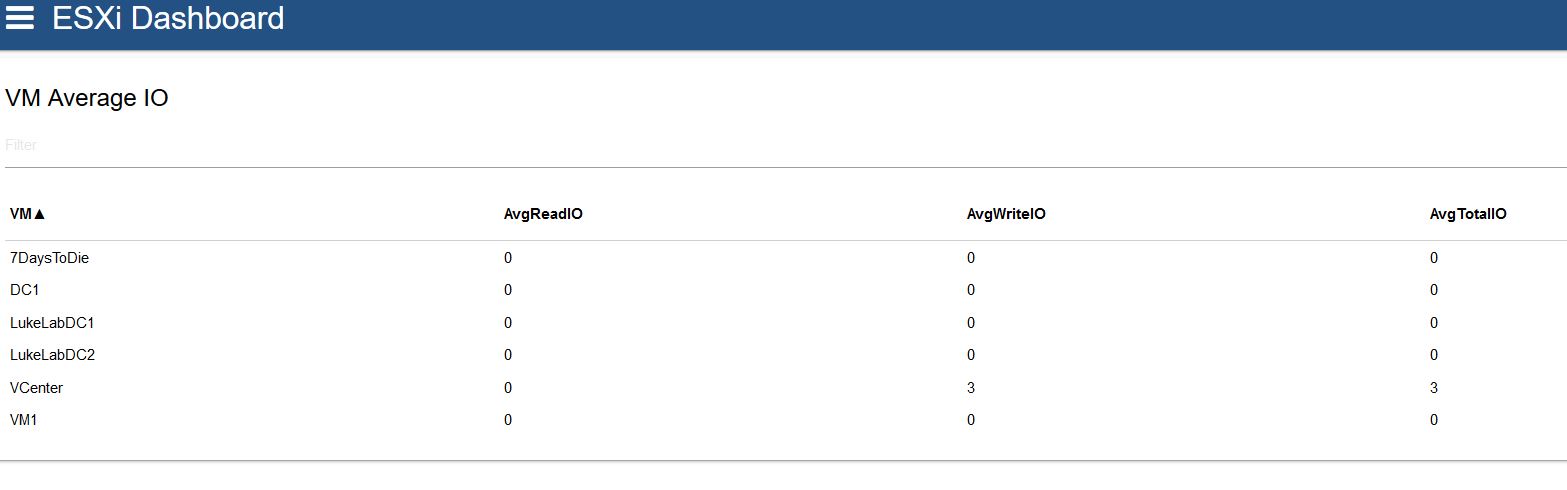 VM Average I/O on an ESXi dashboard