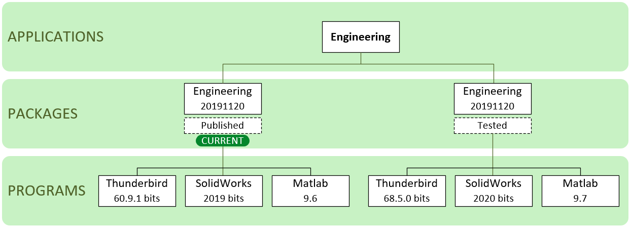 Applications based on company departments